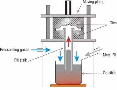 Technological process