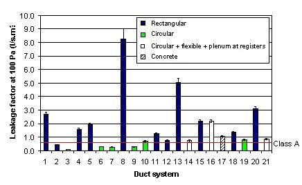 Measurements of air leakage rates