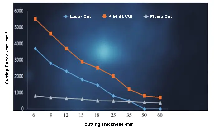 Relationship between cutting speed and cutting thickness of low carbon steel under different cutting modes