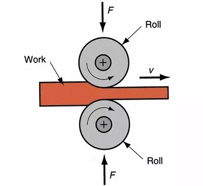 Rolling technological process