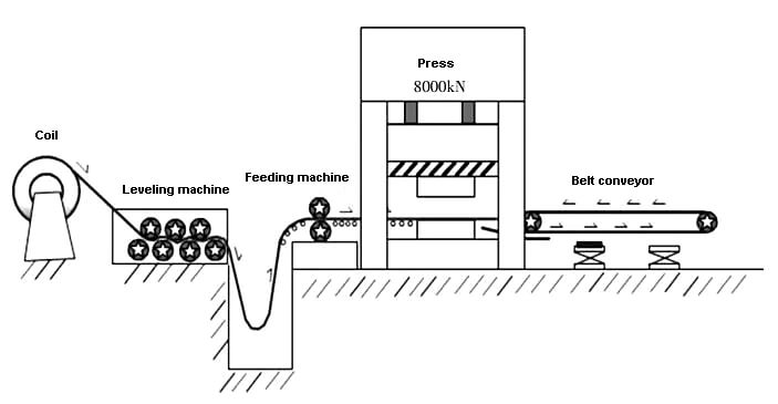 Simplified diagram of progressive automatic production line