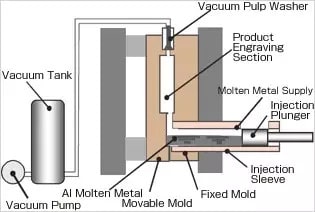 Vacuum die casting Technological process