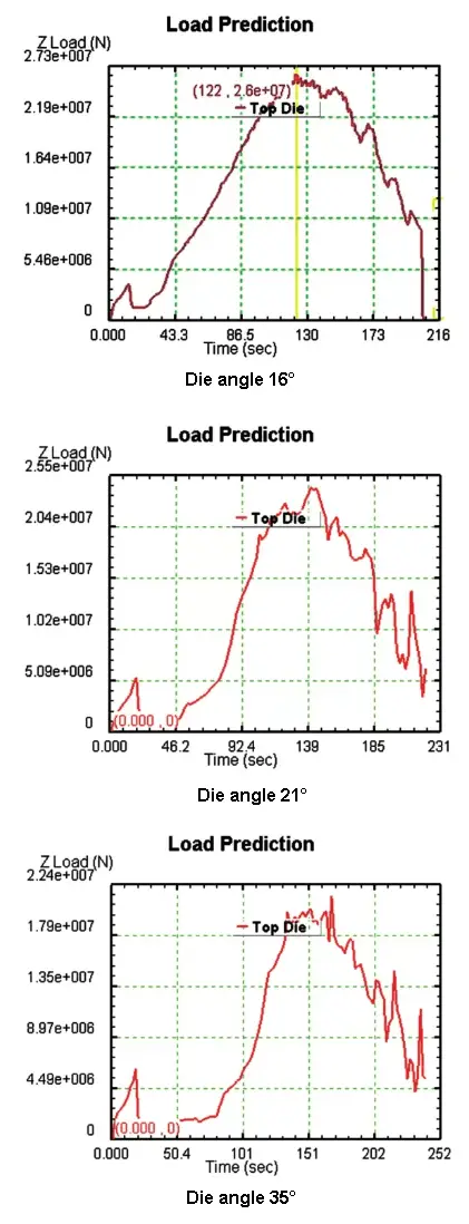 Effect of die angle on forming force