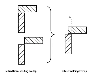 Improvement of fillet welding seam overlap