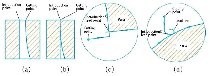 Thick plate cutting points are often not vertical