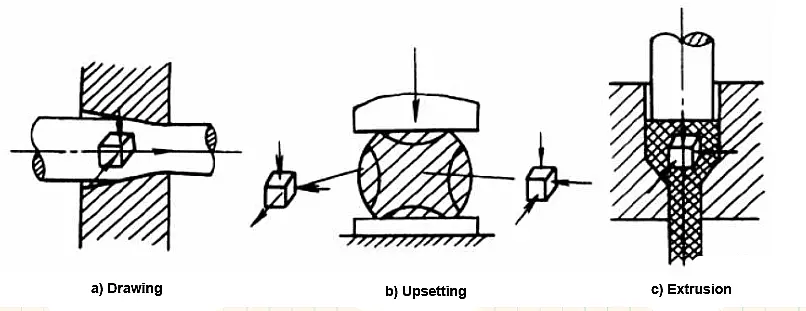 Stress states for several forging methods