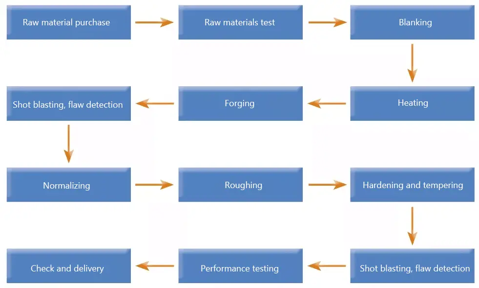 production process of I-shaped forgings