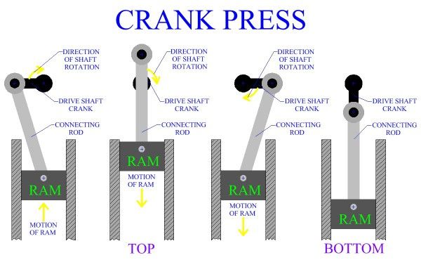 Crank Press Principle