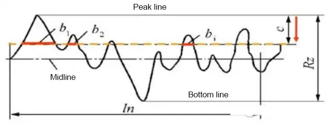 Contour maximum height (Rz)