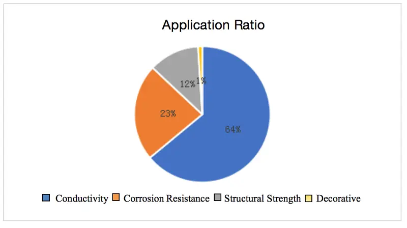 Current share of copper and copper alloys