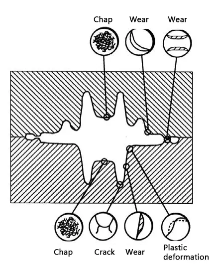 Different positions of forging die failure in the cavity