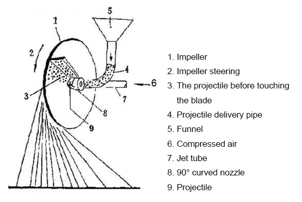 Mechanical centrifugal shot penning machine