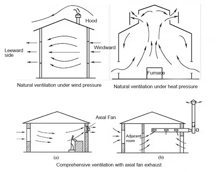 Natural ventilation system