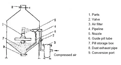 Pneumatic shot blasting machine