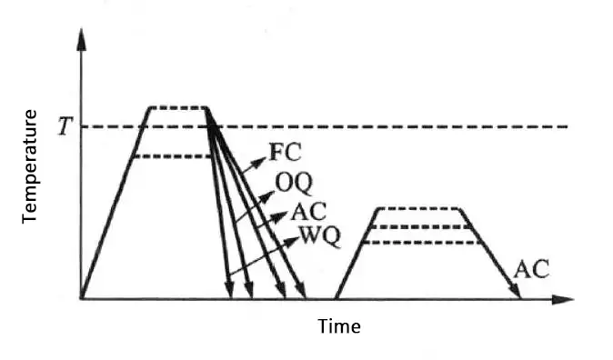 Process diagram of a typical heat treatment