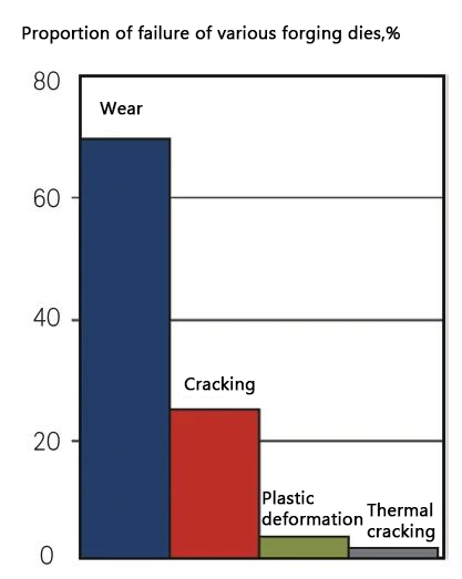 Proportion of various main failure modes of forging die