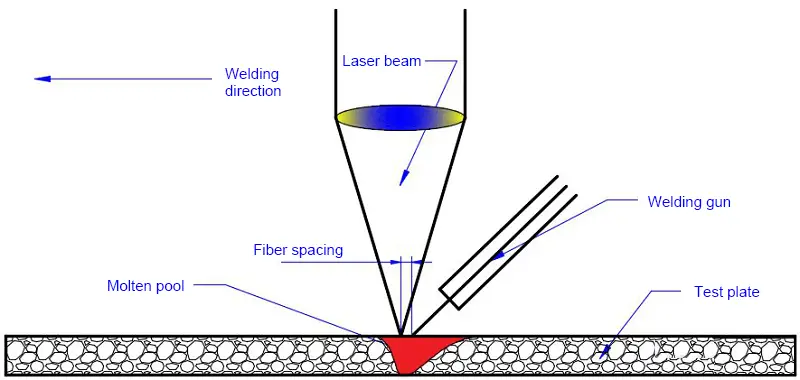 Schematic diagram of laser-arc hybrid welding