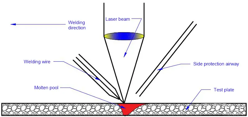 Schematic diagram of laser fillet welding