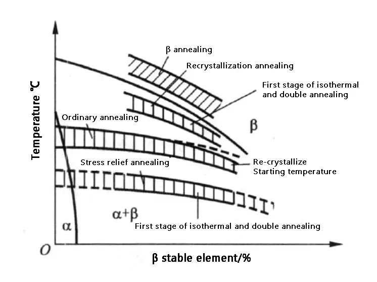 Diagrama esquemático del intervalo de temperaturas de recocido de diversos métodos en la aleación de titanio