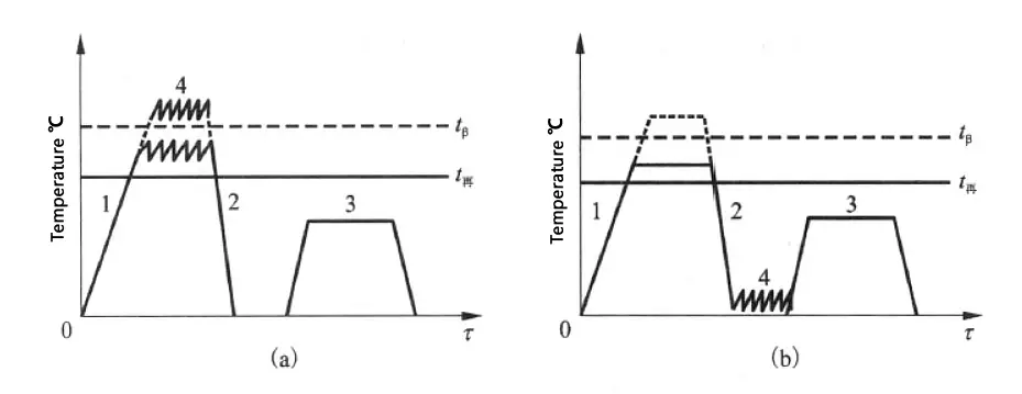 Representación esquemática del proceso de tratamiento térmico por deformación en la aleación de titanio