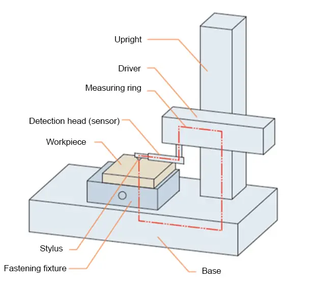 Stylus method