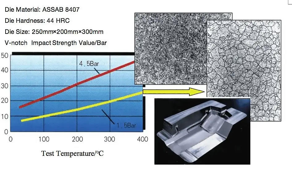 The influence of different heat treatment processes on the structure and properties of the die