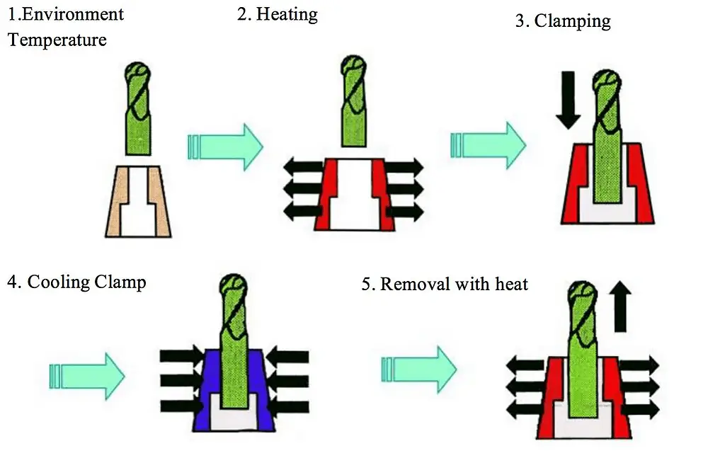 The principle of pyrocondensational tool holder clamping