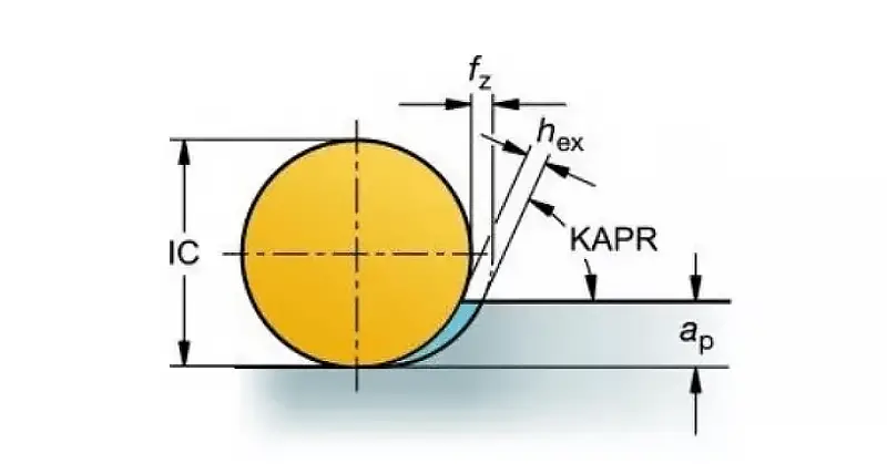 The use of round blade milling cutters minimizes notch wear