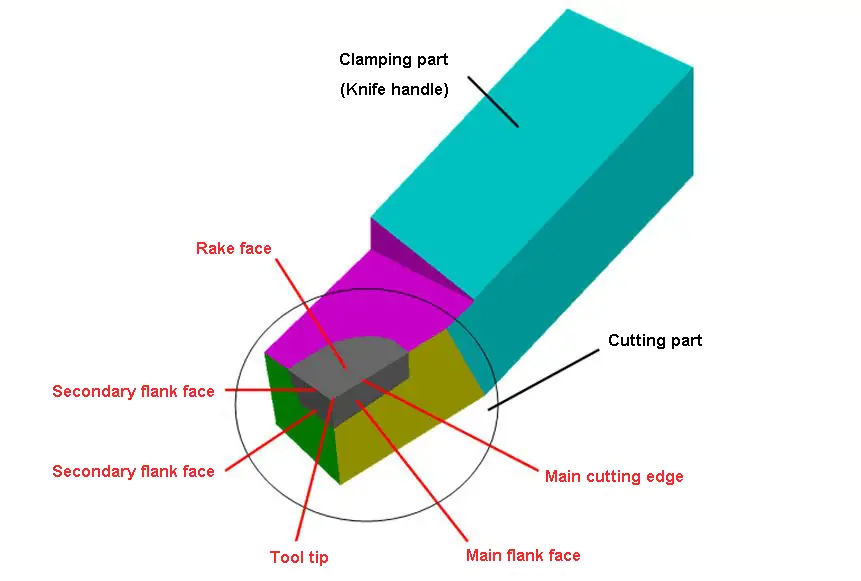 composition of the cutting part of the lathe tool