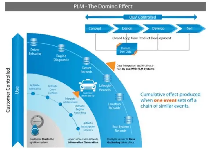 Efek domino dari IoT yang mengaktifkan PLM otomotif