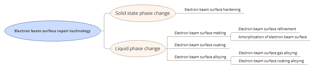 Klassifizierung von Technologien zur Oberflächenbehandlung mit Elektronenstrahlen