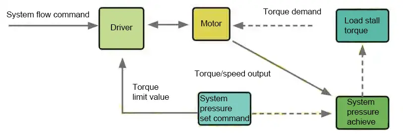 Correspondence between pressure and torque