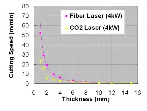 Diferencia de velocidad de corte en láser de fibra y láser de co2