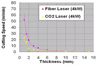 Fiber Laser vs. CO2 Laser: The Ultimate Guide