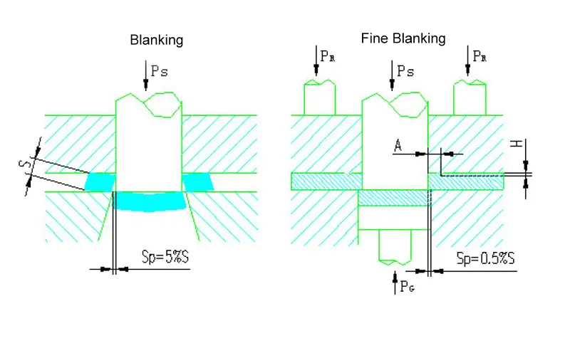 Fine Blanking Working Principle