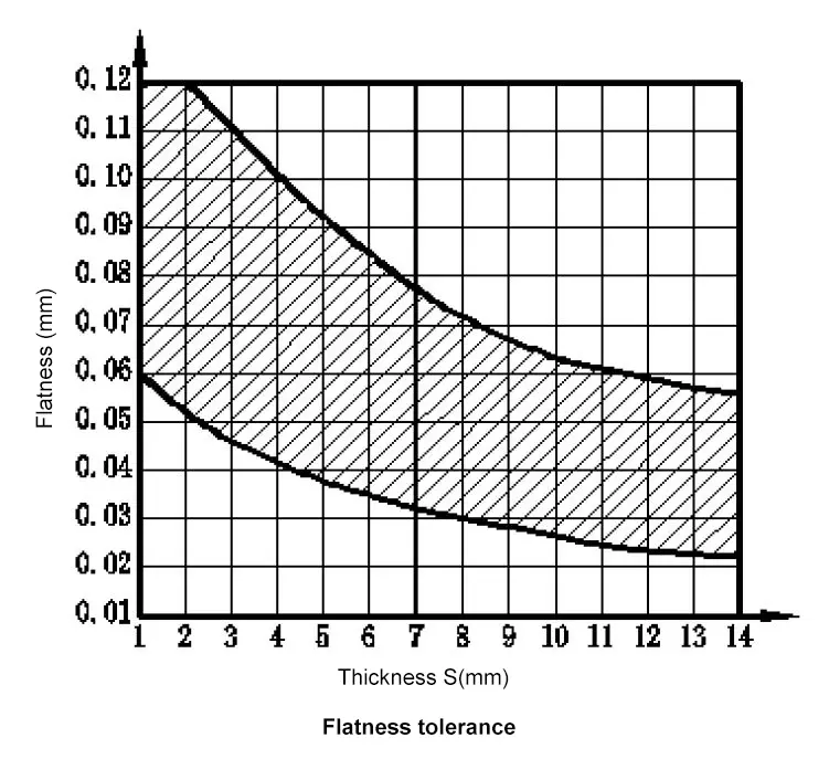 Flatness tolerance