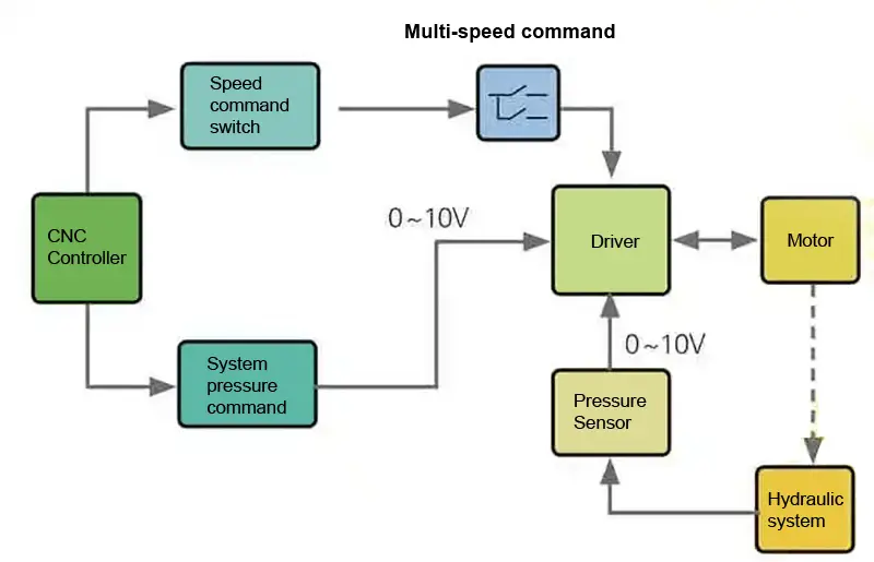 Framework diagram of the multistage flow control