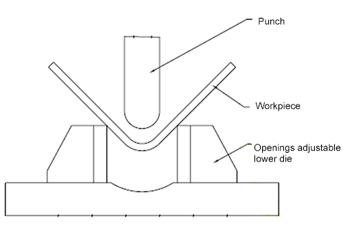 Freies Biegediagramm