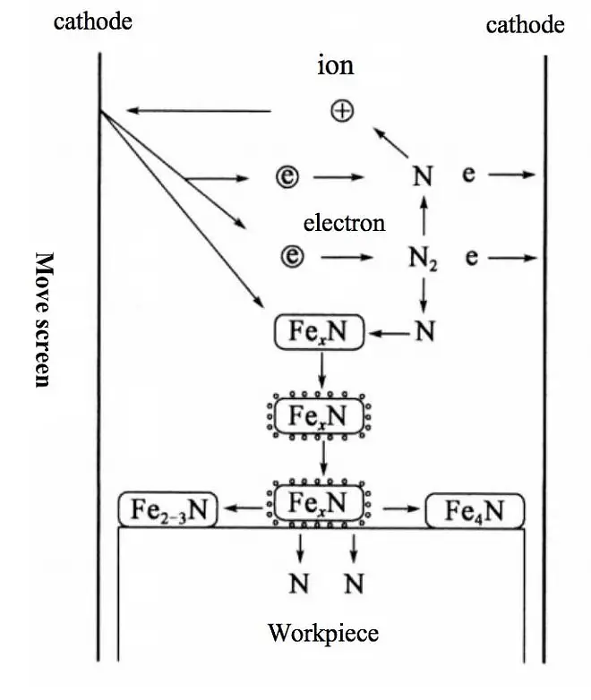 Neues Modell des DC-Ionennitrierens