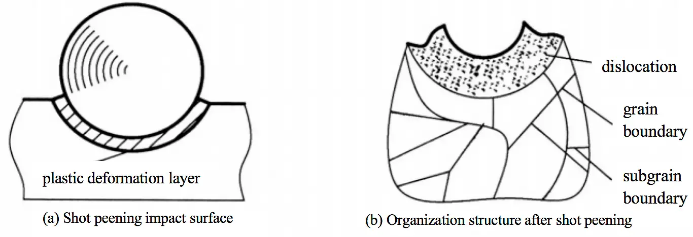 Deformación plástica de la superficie granallada