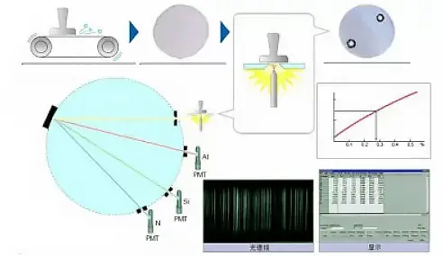 Principle of Emission Spectrometer