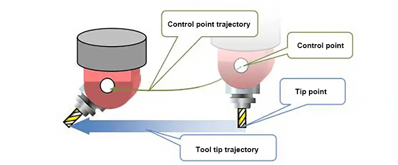 RTCP technology