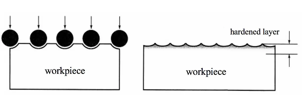 Schematische Darstellung des Verfestigungsverfahrens durch Kugelstrahlen