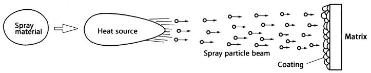 Schematische Darstellung des grundlegenden Verfahrens des thermischen Spritzens