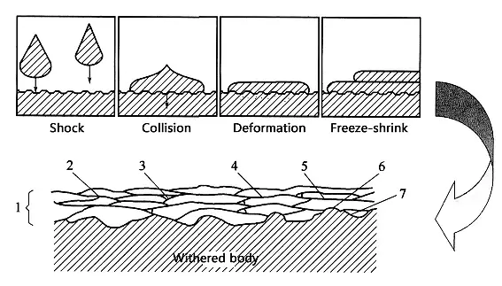 Schematische Darstellung des Beschichtungsprozesses