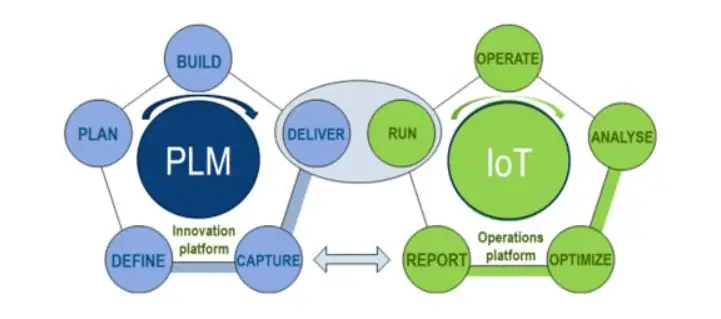 Relación entre PLM e IoT