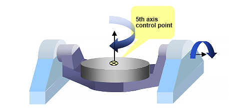 The fourth axis usually selects the midpoint of the fourth axis as the control point