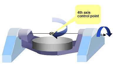 The fourth axis usually selects the midpoint of the fourth axis as the control point