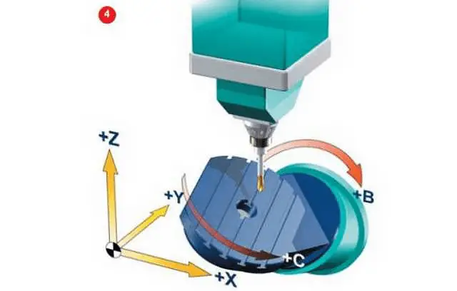 The two coordinate axis are on the worktable, but the rotation axis is not perpendicular to the linear axis