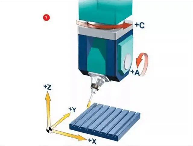 Two rotating coordinates directly control the direction of the tool axis